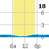 Atchafalaya River tide chart for Tuesday, November 18, 2025