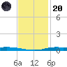 Atchafalaya River tide chart for Thursday, November 20, 2025