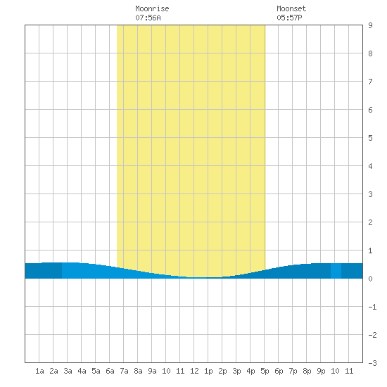 Atchafalaya River tide chart for Friday, November 21, 2025