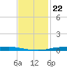 Atchafalaya River tide chart for Saturday, November 22, 2025
