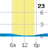 Atchafalaya River tide chart for Sunday, November 23, 2025
