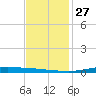 Atchafalaya River tide chart for Thursday, November 27, 2025