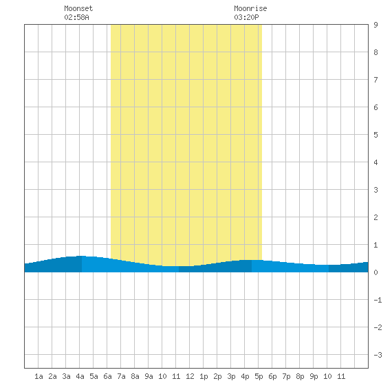 Atchafalaya River tide chart for Sunday, November 2, 2025