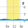 Atchafalaya River tide chart for Sunday, November 2, 2025