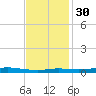 Atchafalaya River tide chart for Sunday, November 30, 2025