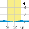 Atchafalaya River tide chart for Tuesday, November 4, 2025