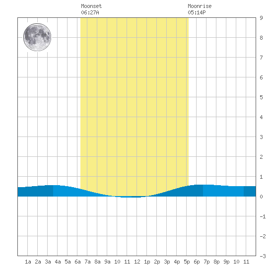 Atchafalaya River tide chart for Wednesday, November 5, 2025
