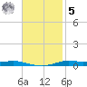 Atchafalaya River tide chart for Wednesday, November 5, 2025