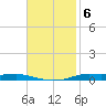 Atchafalaya River tide chart for Thursday, November 6, 2025