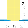 Atchafalaya River tide chart for Friday, November 7, 2025