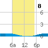 Atchafalaya River tide chart for Saturday, November 8, 2025