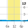 Atchafalaya River tide chart for Friday, December 12, 2025