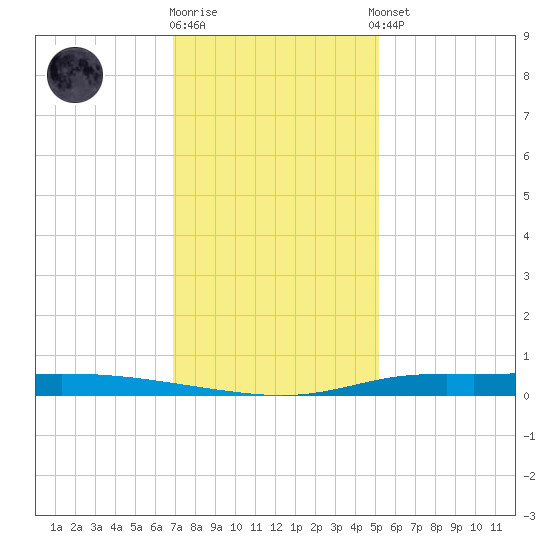 Atchafalaya River tide chart for Friday, December 19, 2025