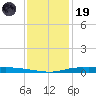 Atchafalaya River tide chart for Friday, December 19, 2025