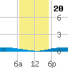 Atchafalaya River tide chart for Saturday, December 20, 2025