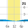 Atchafalaya River tide chart for Sunday, December 21, 2025