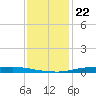 Atchafalaya River tide chart for Monday, December 22, 2025