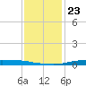 Atchafalaya River tide chart for Tuesday, December 23, 2025