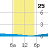 Atchafalaya River tide chart for Thursday, December 25, 2025