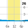 Atchafalaya River tide chart for Friday, December 26, 2025