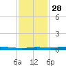 Atchafalaya River tide chart for Sunday, December 28, 2025