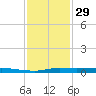 Atchafalaya River tide chart for Monday, December 29, 2025
