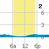 Atchafalaya River tide chart for Tuesday, December 2, 2025