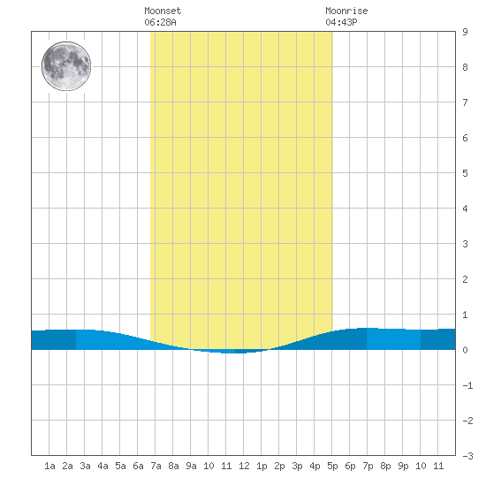 Atchafalaya River tide chart for Thursday, December 4, 2025