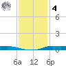 Atchafalaya River tide chart for Thursday, December 4, 2025