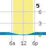 Atchafalaya River tide chart for Friday, December 5, 2025