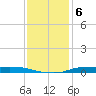 Atchafalaya River tide chart for Saturday, December 6, 2025