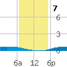 Atchafalaya River tide chart for Sunday, December 7, 2025