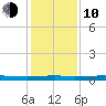 Atchafalaya River tide chart for Saturday, January 10, 2026