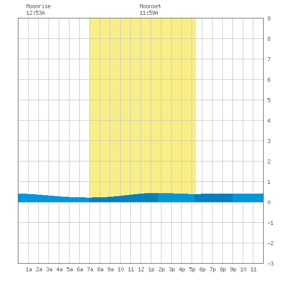 Atchafalaya River tide chart for Sunday, January 11, 2026