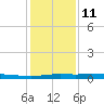 Atchafalaya River tide chart for Sunday, January 11, 2026