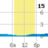 Atchafalaya River tide chart for Thursday, January 15, 2026