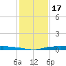 Atchafalaya River tide chart for Saturday, January 17, 2026