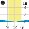 Atchafalaya River tide chart for Sunday, January 18, 2026