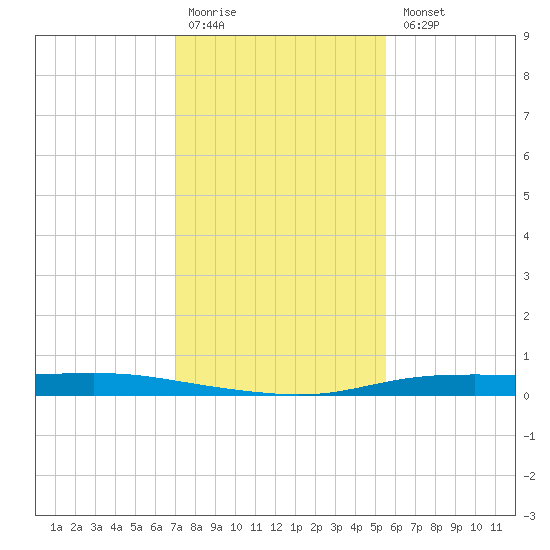Atchafalaya River tide chart for Monday, January 19, 2026