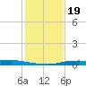 Atchafalaya River tide chart for Monday, January 19, 2026