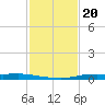 Atchafalaya River tide chart for Tuesday, January 20, 2026