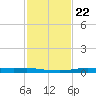 Atchafalaya River tide chart for Thursday, January 22, 2026
