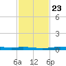 Atchafalaya River tide chart for Friday, January 23, 2026