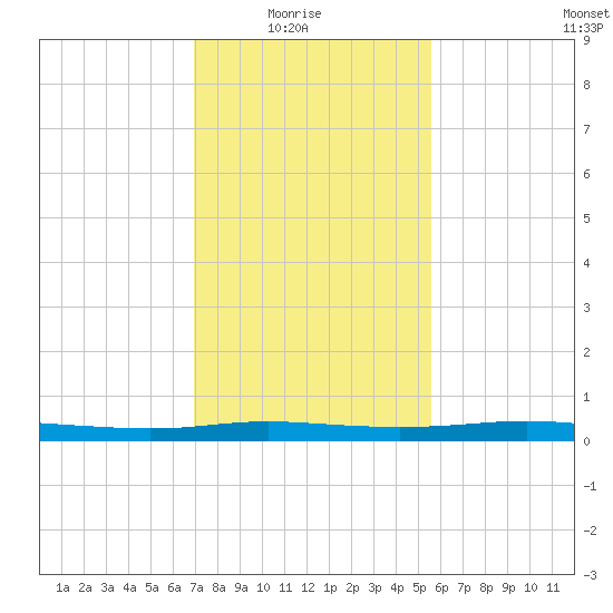 Atchafalaya River tide chart for Saturday, January 24, 2026