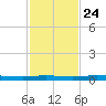 Atchafalaya River tide chart for Saturday, January 24, 2026