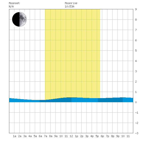 Atchafalaya River tide chart for Sunday, January 25, 2026