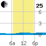 Atchafalaya River tide chart for Sunday, January 25, 2026