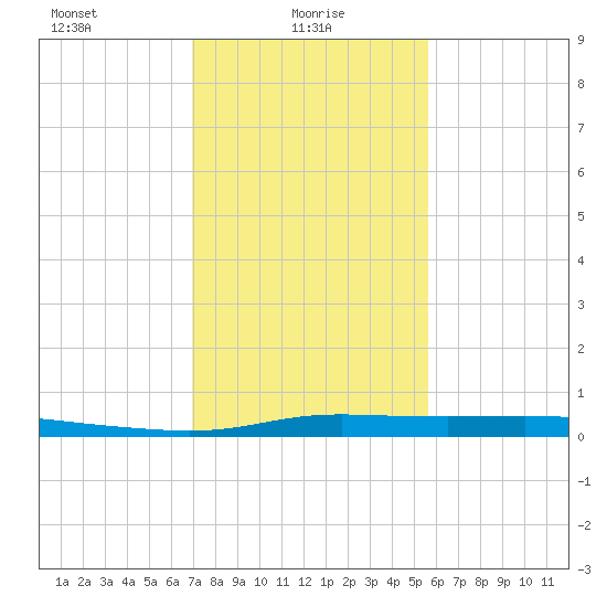 Atchafalaya River tide chart for Monday, January 26, 2026