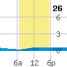 Atchafalaya River tide chart for Monday, January 26, 2026