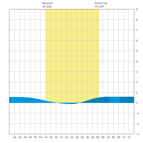 Atchafalaya River tide chart for Friday, January 2, 2026